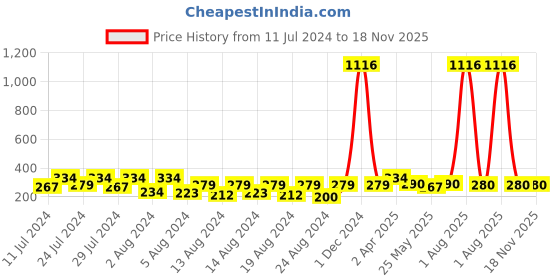 myntra.com Vighnaharta Gold-Plated Floral Studs Earrings With Removable Chain vighnaharta Price History Graph from 11 Jul 2024 to 18 Nov 2025