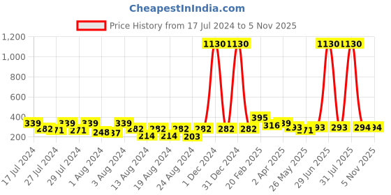 myntra.com Vighnaharta Gold Plated Floral Studs Earrings With Removable Chain Drop vighnaharta Price History Graph from 17 Jul 2024 to 5 Nov 2025
