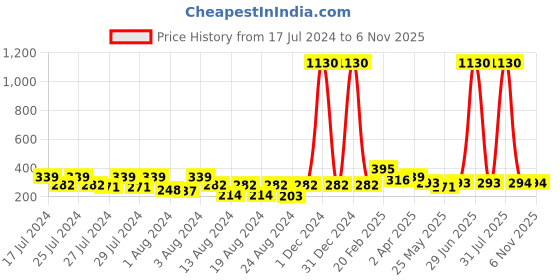 myntra.com Vighnaharta Gold Plated Floral Studs Earrings With Removable Chain Drop vighnaharta Price History Graph from 17 Jul 2024 to 5 Nov 2025