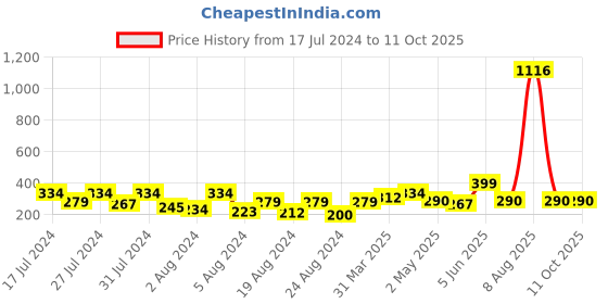 myntra.com Vighnaharta Gold-Plated Floral Studs With Removable Chain vighnaharta Price History Graph from 17 Jul 2024 to 11 Oct 2025