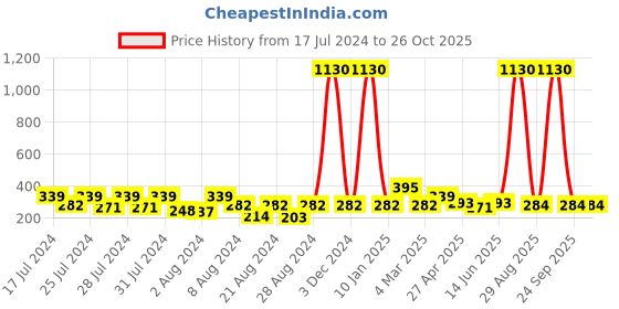 myntra.com Vighnaharta Gold-Plated Floral Studs With Removable Jhumkas vighnaharta Price History Graph from 17 Jul 2024 to 26 Oct 2025