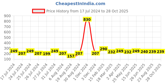 myntra.com Vighnaharta Gold-Plated Geometric Drop Earrings vighnaharta Price History Graph from 17 Jul 2024 to 28 Oct 2025