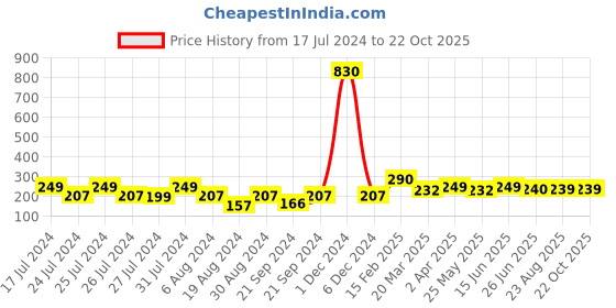 myntra.com Vighnaharta Gold-Plated Geometric Drop Earrings vighnaharta Price History Graph from 17 Jul 2024 to 21 Oct 2025
