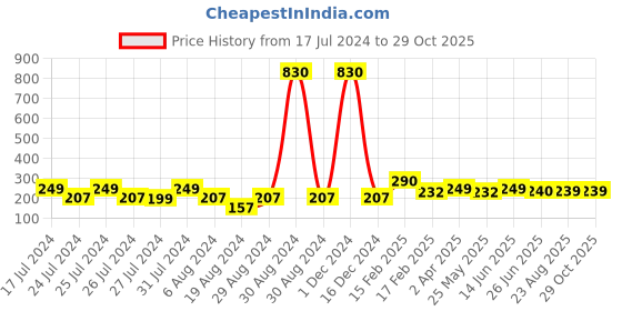 myntra.com Vighnaharta Gold-Plated Geometric Drop Earrings vighnaharta Price History Graph from 17 Jul 2024 to 29 Oct 2025