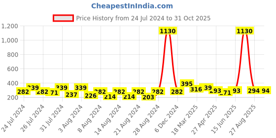 myntra.com Vighnaharta Gold-Plated Geometric Drop Earrings vighnaharta Price History Graph from 24 Jul 2024 to 31 Oct 2025
