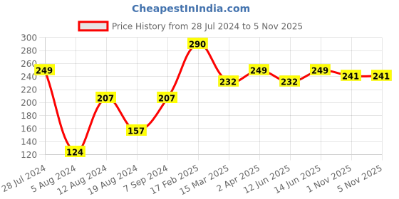 myntra.com Vighnaharta Gold-Plated Ghoda Vanki Ring vighnaharta Price History Graph from 28 Jul 2024 to 4 Nov 2025
