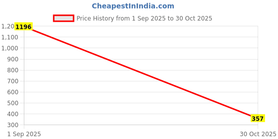 myntra.com Vighnaharta Gold-Plated Ghungroo Beaded Dome Shaped Jhumkas vighnaharta Price History Graph from 1 Sep 2025 to 30 Oct 2025