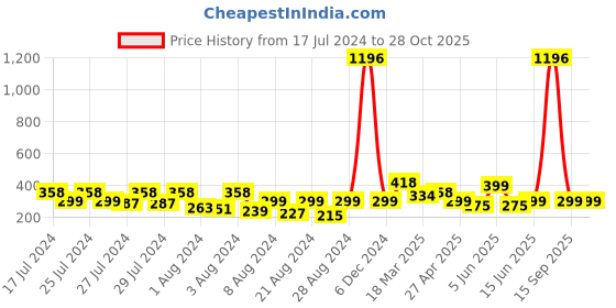 myntra.com Vighnaharta Gold-Plated Half Hoop Earrings vighnaharta Price History Graph from 17 Jul 2024 to 27 Oct 2025