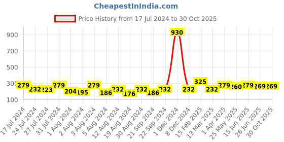 myntra.com Vighnaharta Gold-Plated Heart Shaped Ear Cuff Earrings vighnaharta Price History Graph from 17 Jul 2024 to 30 Oct 2025