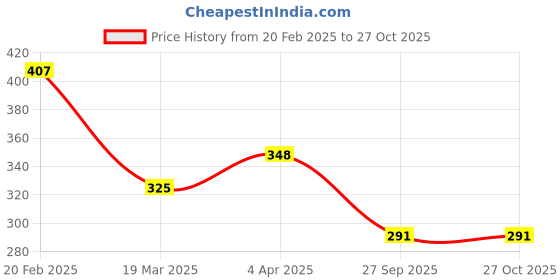 myntra.com Vighnaharta Gold-Plated Heart Shaped Pendants vighnaharta Price History Graph from 20 Feb 2025 to 27 Oct 2025