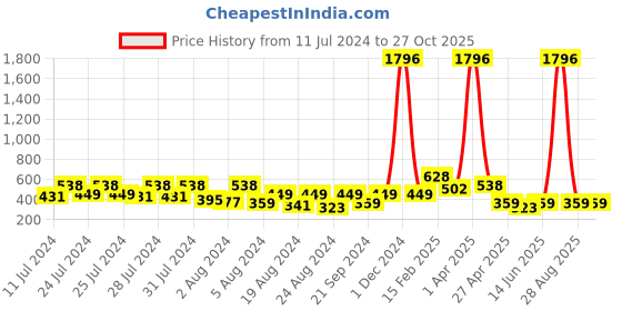 myntra.com Vighnaharta Gold-Plated Hoop Earrings vighnaharta Price History Graph from 11 Jul 2024 to 27 Oct 2025
