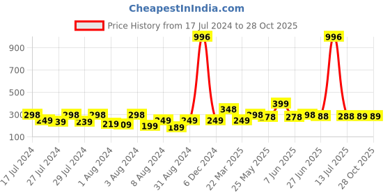 myntra.com Vighnaharta Gold-Plated Hoop Earrings vighnaharta Price History Graph from 17 Jul 2024 to 27 Oct 2025