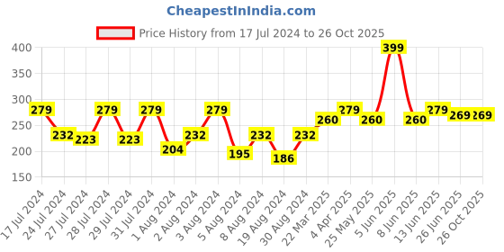 myntra.com Vighnaharta Gold-Plated Hoop Earrings vighnaharta Price History Graph from 17 Jul 2024 to 26 Oct 2025