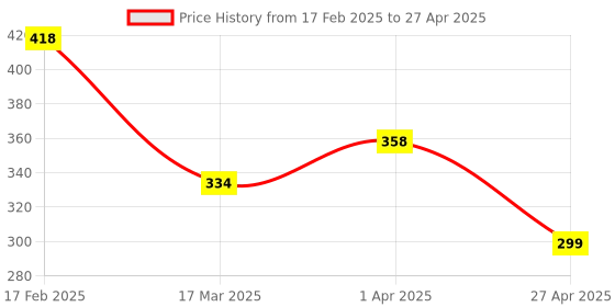 myntra.com Vighnaharta Gold-Plated Initial R & Heart Shaped Cubic Zirconia Studded Finger Ring vighnaharta Price History Graph from 17 Feb 2025 to 27 Apr 2025