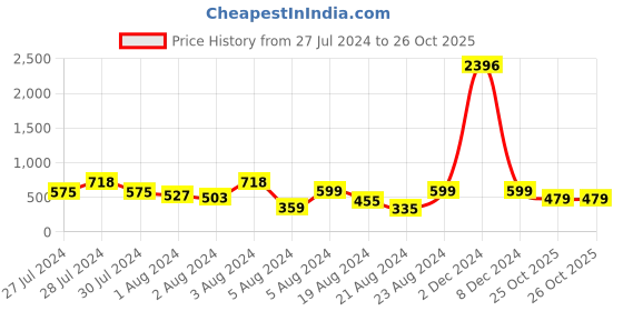 myntra.com Vighnaharta Gold Plated Jewellery Set vighnaharta Price History Graph from 27 Jul 2024 to 26 Oct 2025