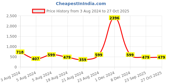 myntra.com Vighnaharta Gold Plated Jewellery Set vighnaharta Price History Graph from 3 Aug 2024 to 27 Oct 2025