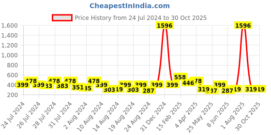 myntra.com Vighnaharta Gold-Plated Jhumkas vighnaharta Price History Graph from 24 Jul 2024 to 29 Oct 2025