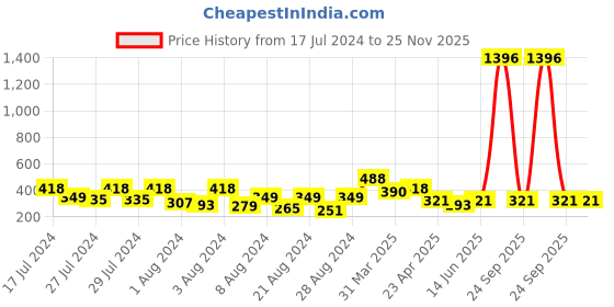 myntra.com Vighnaharta Gold-Plated Jhumkas vighnaharta Price History Graph from 17 Jul 2024 to 24 Nov 2025