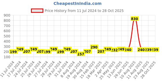 myntra.com Vighnaharta Gold-Plated Leaf Shaped Chandbalis Earrings vighnaharta Price History Graph from 11 Jul 2024 to 28 Oct 2025