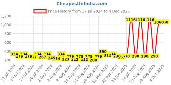 myntra.com Vighnaharta Gold-Plated Leaf Shaped Drop Earrings vighnaharta Price History Graph from 17 Jul 2024 to 4 Dec 2025
