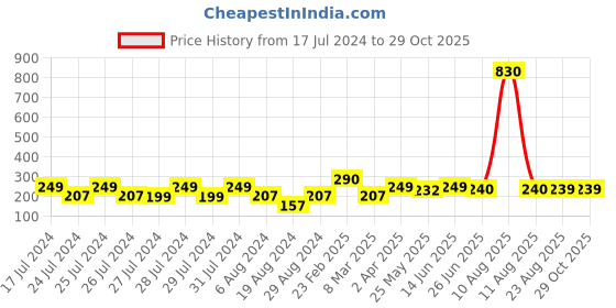 myntra.com Vighnaharta Gold-Plated Leaf Shaped Drop Earrings vighnaharta Price History Graph from 17 Jul 2024 to 29 Oct 2025