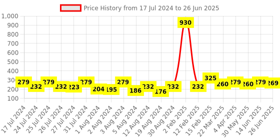 myntra.com Vighnaharta Gold-Plated Leaf Shaped Drop Earrings vighnaharta Price History Graph from 17 Jul 2024 to 26 Jun 2025