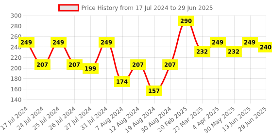 myntra.com Vighnaharta Gold-Plated Leaf Shaped Drop Earrings vighnaharta Price History Graph from 17 Jul 2024 to 29 Jun 2025