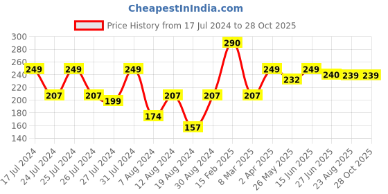 myntra.com Vighnaharta Gold-Plated Leaf Shaped Drop Earrings vighnaharta Price History Graph from 17 Jul 2024 to 28 Oct 2025