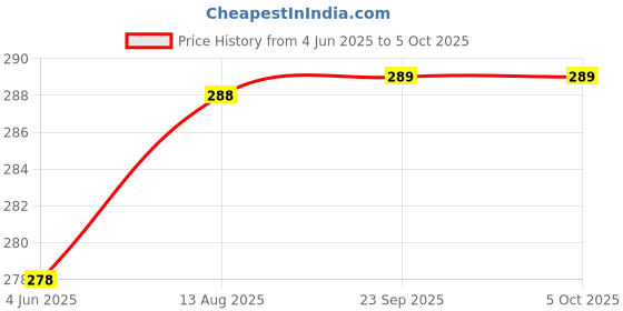 myntra.com Vighnaharta Gold-Plated Maharashtrian Nath Nathiya Clip-On Nose Pin vighnaharta Price History Graph from 4 Jun 2025 to 5 Oct 2025