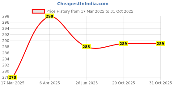 myntra.com Vighnaharta Gold-Plated Mangalsutra Pendant vighnaharta Price History Graph from 17 Mar 2025 to 30 Oct 2025