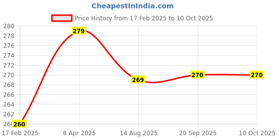 myntra.com Vighnaharta Gold-Plated Non Piercing Maharashtrian Nath Nathiya vighnaharta Price History Graph from 17 Feb 2025 to 10 Oct 2025