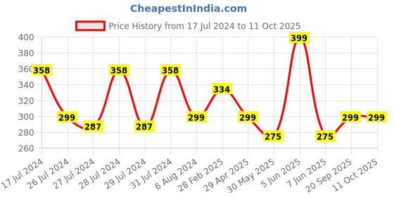 myntra.com Vighnaharta Gold-Plated Pearls Stud Nosepin vighnaharta Price History Graph from 17 Jul 2024 to 10 Oct 2025