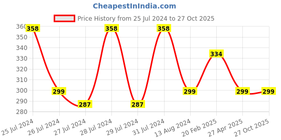myntra.com Vighnaharta Gold-Plated Pearls Stud Nosepin vighnaharta Price History Graph from 25 Jul 2024 to 27 Oct 2025