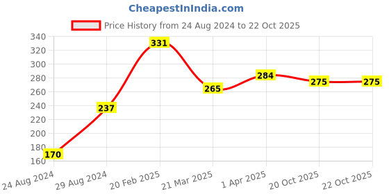 myntra.com Vighnaharta Gold Plated R Letter Finger Ring vighnaharta Price History Graph from 24 Aug 2024 to 22 Oct 2025