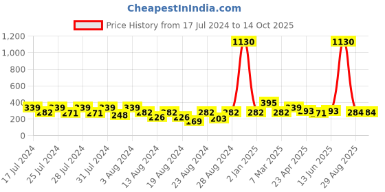 myntra.com Vighnaharta Gold-Plated Removable Chain Drop Studs Earrings vighnaharta Price History Graph from 17 Jul 2024 to 14 Oct 2025