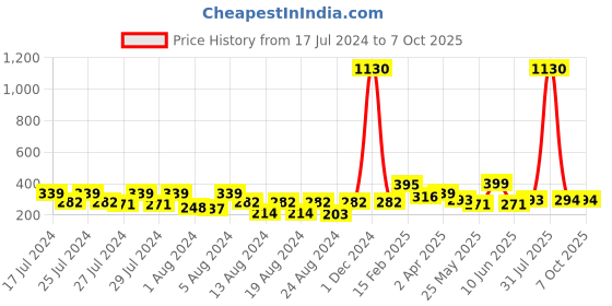 myntra.com Vighnaharta Gold Plated Removable Jhumkas with studs Earring vighnaharta Price History Graph from 17 Jul 2024 to 7 Oct 2025