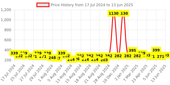 myntra.com Vighnaharta Gold Plated Removable Stud And Chain Drop Earring vighnaharta Price History Graph from 17 Jul 2024 to 13 Jun 2025