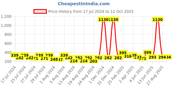 myntra.com Vighnaharta Gold Plated Removable Stud And Chain Drop Earrings vighnaharta Price History Graph from 17 Jul 2024 to 11 Oct 2025