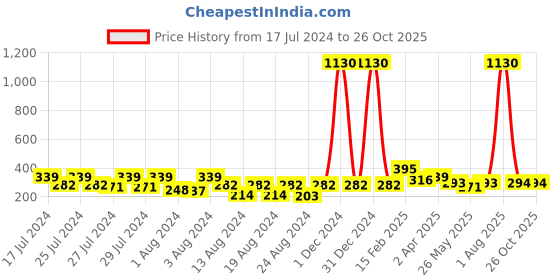 myntra.com Vighnaharta Gold-Plated Removable Stud & Chain Drop Earrings vighnaharta Price History Graph from 17 Jul 2024 to 26 Oct 2025