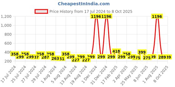 myntra.com Vighnaharta Gold Plated Removable Stud And Chain Jhumkas vighnaharta Price History Graph from 17 Jul 2024 to 7 Oct 2025