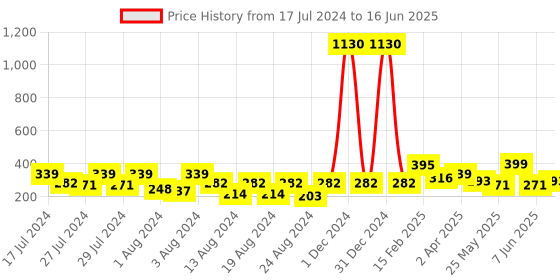 myntra.com Vighnaharta Gold-Plated Removable Studs & Chain Drop Earrings vighnaharta Price History Graph from 17 Jul 2024 to 16 Jun 2025