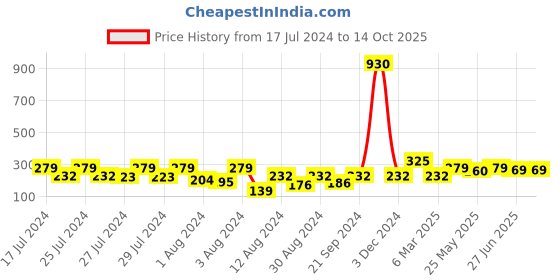 myntra.com Vighnaharta Gold-Plated Rudraksha Drop Earrings vighnaharta Price History Graph from 17 Jul 2024 to 14 Oct 2025