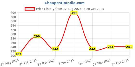 myntra.com Vighnaharta Gold-Plated Stone-Studded Adjustable Finger Ring vighnaharta Price History Graph from 12 Aug 2024 to 27 Oct 2025