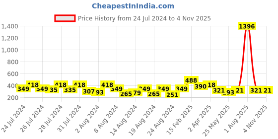 myntra.com Vighnaharta Gold-Plated Stone-Studded & Beaded Floral Drop Earrings vighnaharta Price History Graph from 24 Jul 2024 to 2 Nov 2025
