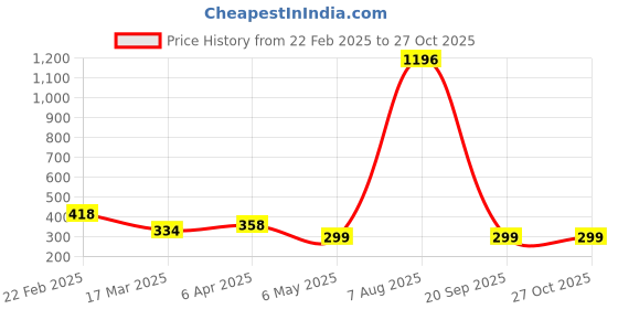 myntra.com Vighnaharta Gold-Plated Stone Studded & Beaded Love Heart Mangalsutra vighnaharta Price History Graph from 22 Feb 2025 to 27 Oct 2025
