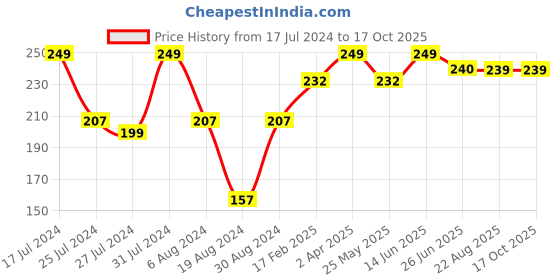 myntra.com Vighnaharta Gold-Plated Stone Studded & Pearls Beaded Drop Earrings vighnaharta Price History Graph from 17 Jul 2024 to 17 Oct 2025