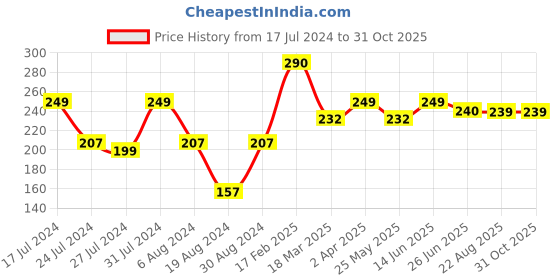 myntra.com Vighnaharta Gold-Plated Stone Studded & Pearls Beaded Drop Earrings vighnaharta Price History Graph from 17 Jul 2024 to 31 Oct 2025
