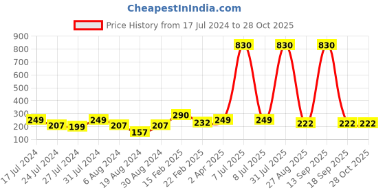 myntra.com Vighnaharta Gold-Plated Stone Studded & Pearls Beaded Drop Earrings vighnaharta Price History Graph from 17 Jul 2024 to 28 Oct 2025