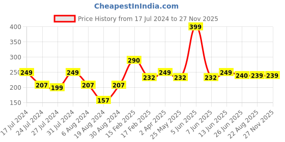 myntra.com Vighnaharta Gold-Plated Stone Studded & Pearls Beaded Drop Earrings vighnaharta Price History Graph from 17 Jul 2024 to 24 Nov 2025