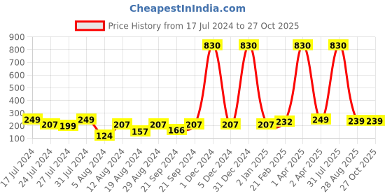 myntra.com Vighnaharta Gold-Plated Stone Studded & Pearls Beaded Drop Earrings vighnaharta Price History Graph from 17 Jul 2024 to 27 Oct 2025
